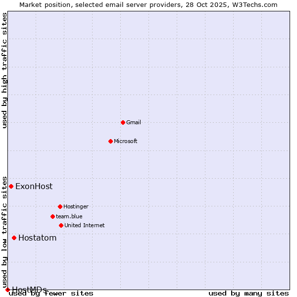 Market position of Hostatom vs. ExonHost vs. HostMDs