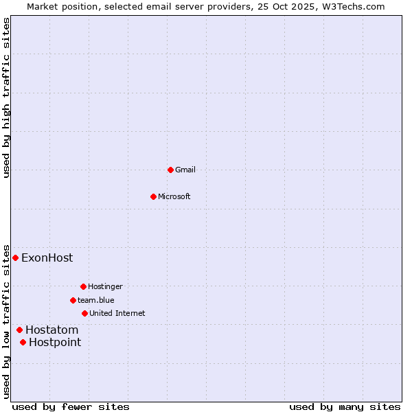 Market position of Hostpoint vs. Hostatom vs. ExonHost