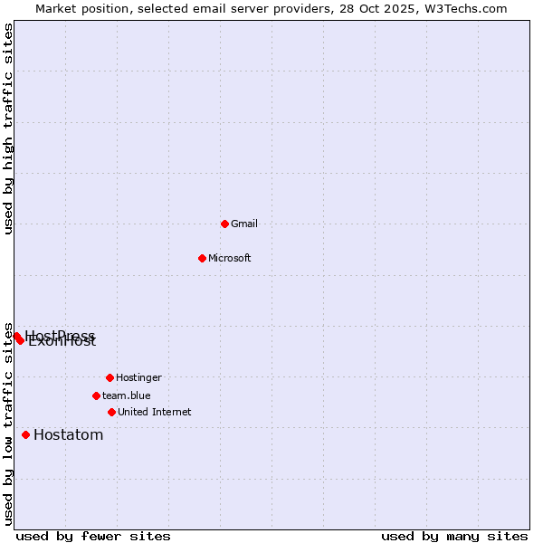 Market position of Hostatom vs. ExonHost vs. HostPress