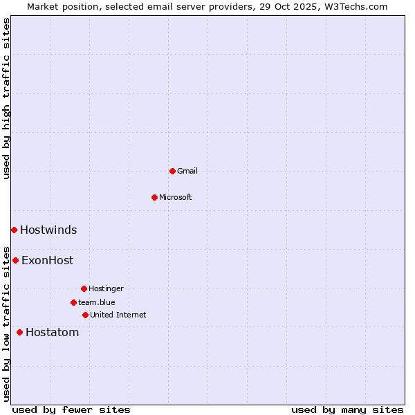 Market position of Hostatom vs. ExonHost vs. Hostwinds