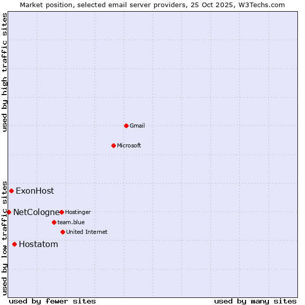 Market position of Hostatom vs. ExonHost vs. NetCologne