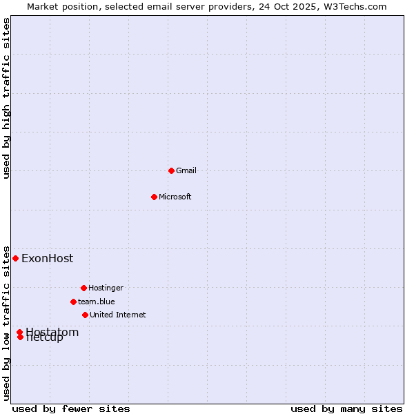 Market position of netcup vs. Hostatom vs. ExonHost