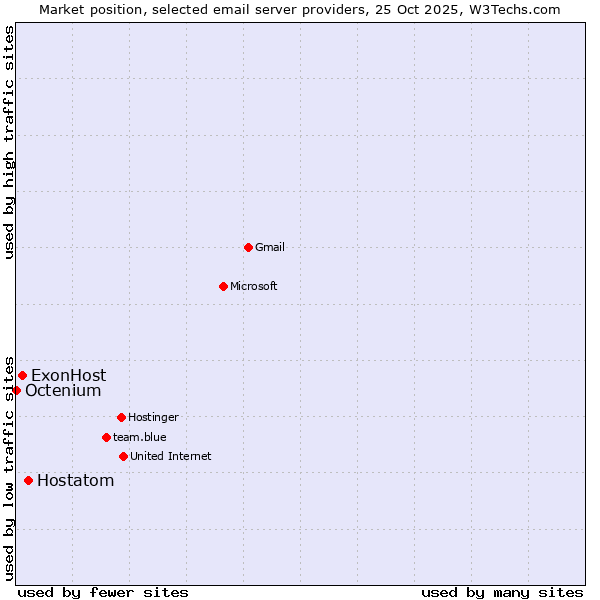Market position of Hostatom vs. ExonHost vs. Octenium