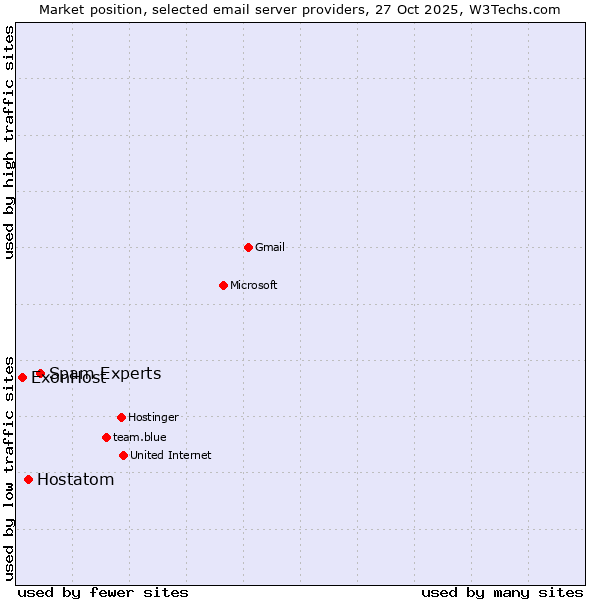 Market position of Spam Experts vs. Hostatom vs. ExonHost
