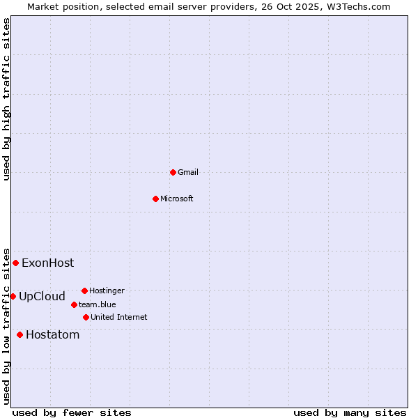 Market position of Hostatom vs. ExonHost vs. UpCloud