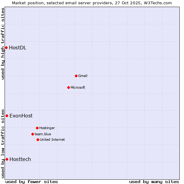 Market position of ExonHost vs. Hosttech vs. HostDL