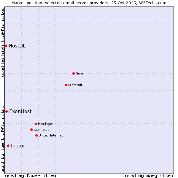 Market position of Inbox vs. ExonHost vs. HostDL