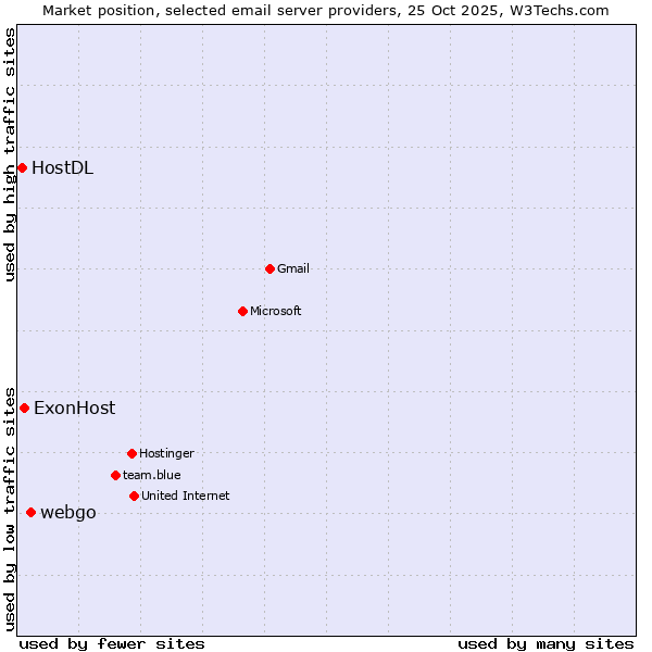 Market position of webgo vs. ExonHost vs. HostDL