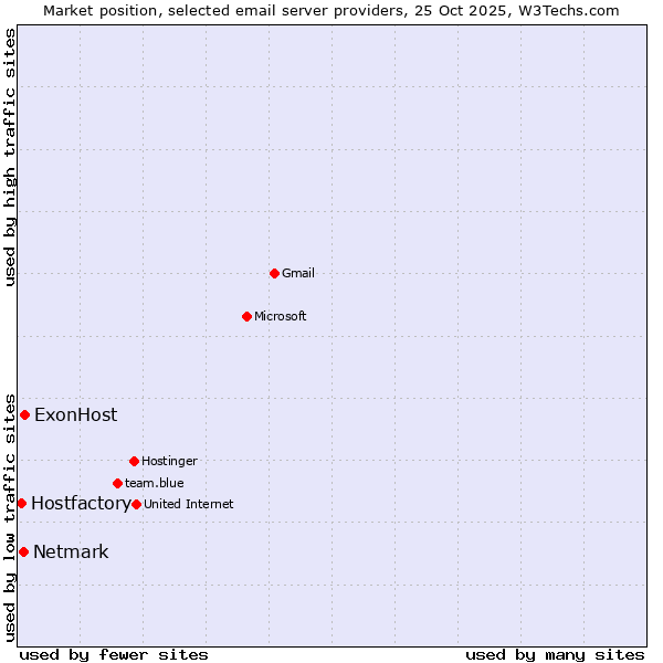 Market position of ExonHost vs. Netmark vs. Hostfactory
