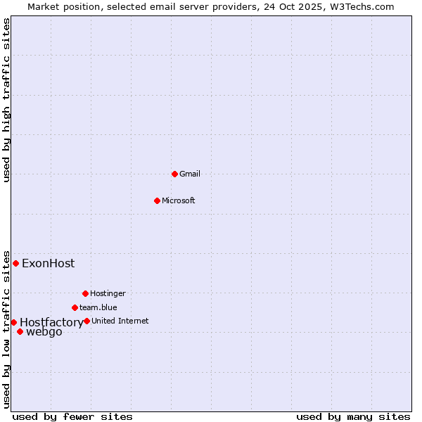 Market position of webgo vs. ExonHost vs. Hostfactory