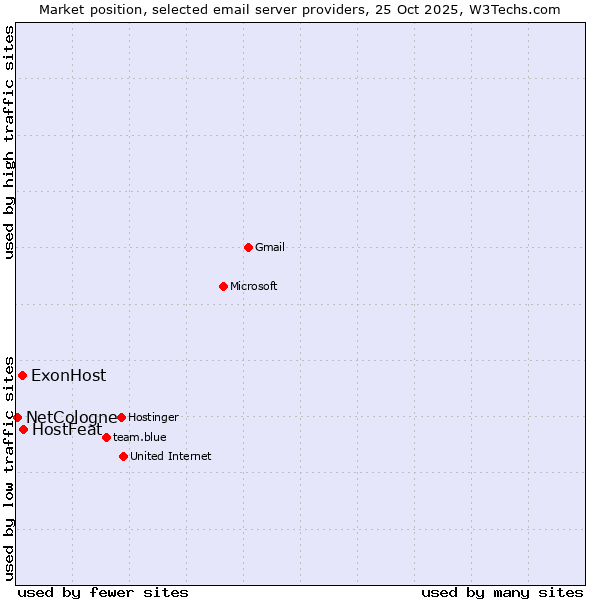 Market position of HostFeat vs. ExonHost vs. NetCologne