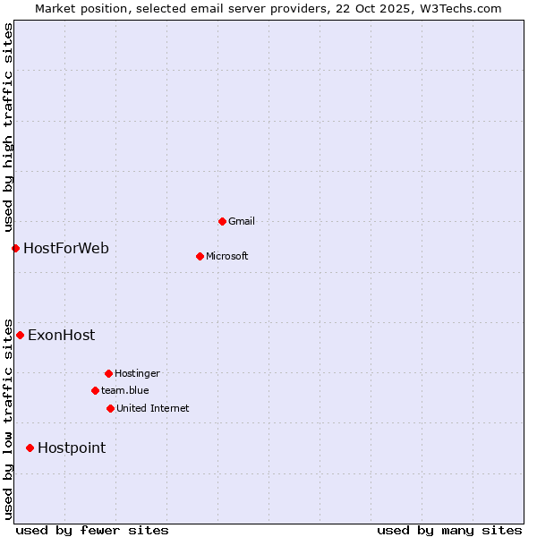 Market position of Hostpoint vs. ExonHost vs. HostForWeb