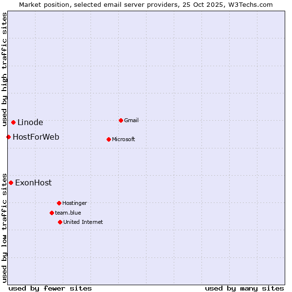 Market position of Linode vs. ExonHost vs. HostForWeb