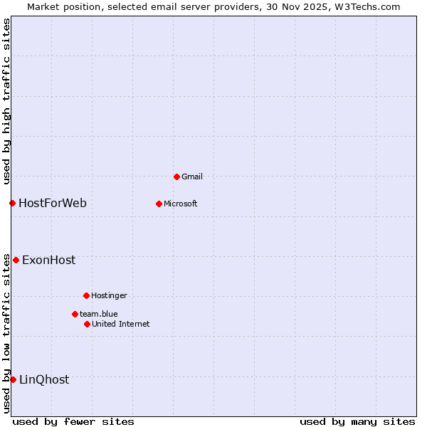 Market position of ExonHost vs. LinQhost vs. HostForWeb