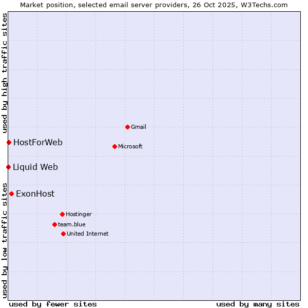Market position of ExonHost vs. HostForWeb vs. Liquid Web