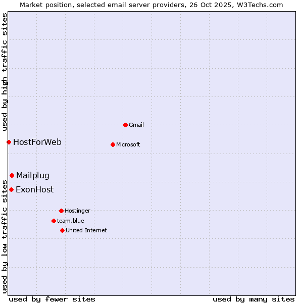 Market position of Mailplug vs. ExonHost vs. HostForWeb
