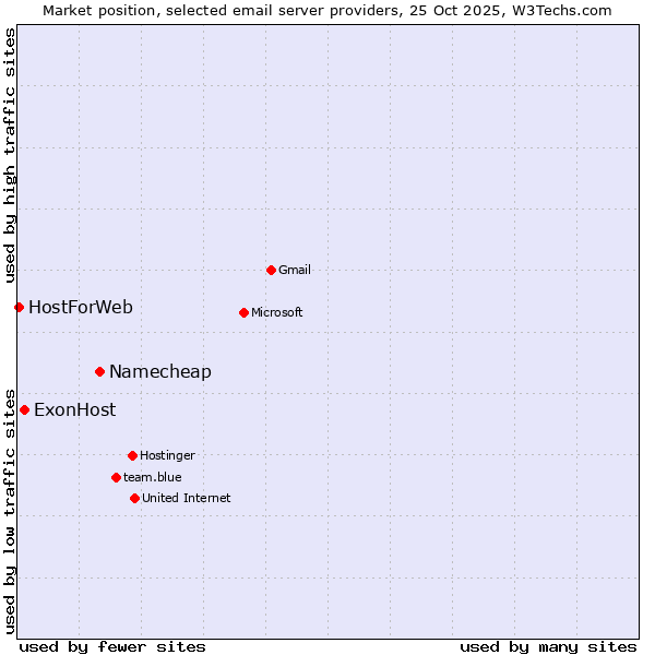 Market position of Namecheap vs. ExonHost vs. HostForWeb