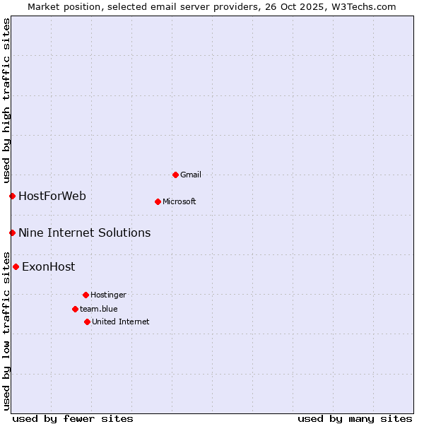 Market position of ExonHost vs. HostForWeb vs. Nine Internet Solutions