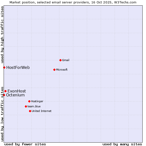 Market position of ExonHost vs. HostForWeb vs. Octenium