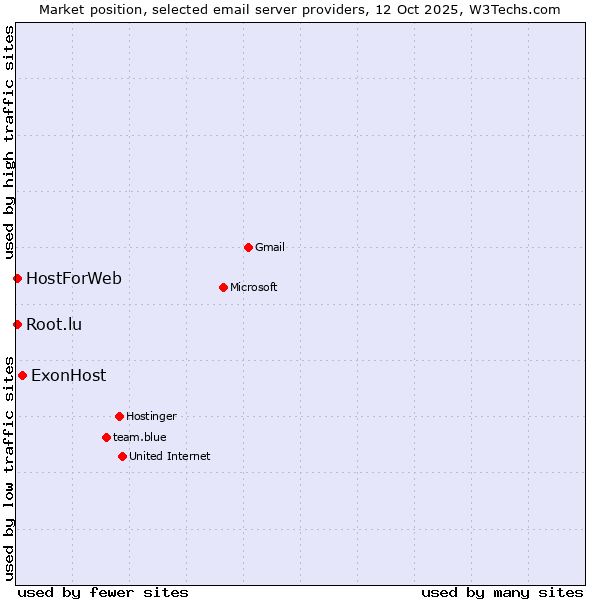 Market position of ExonHost vs. HostForWeb vs. Root.lu