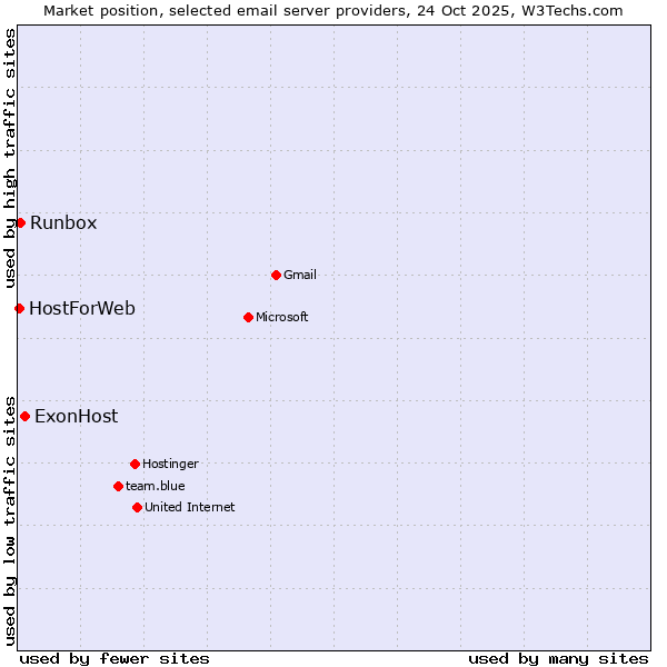 Market position of ExonHost vs. Runbox vs. HostForWeb