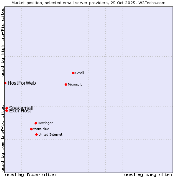 Market position of ExonHost vs. Spacemail vs. HostForWeb