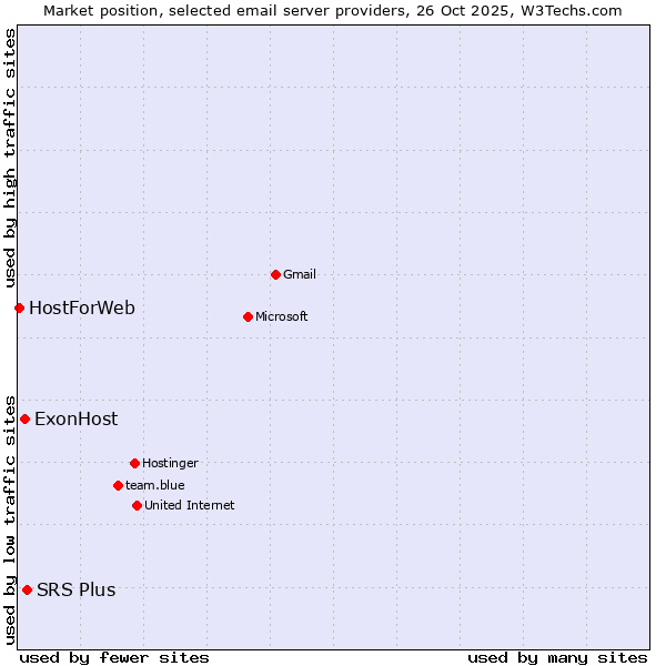 Market position of SRS Plus vs. ExonHost vs. HostForWeb