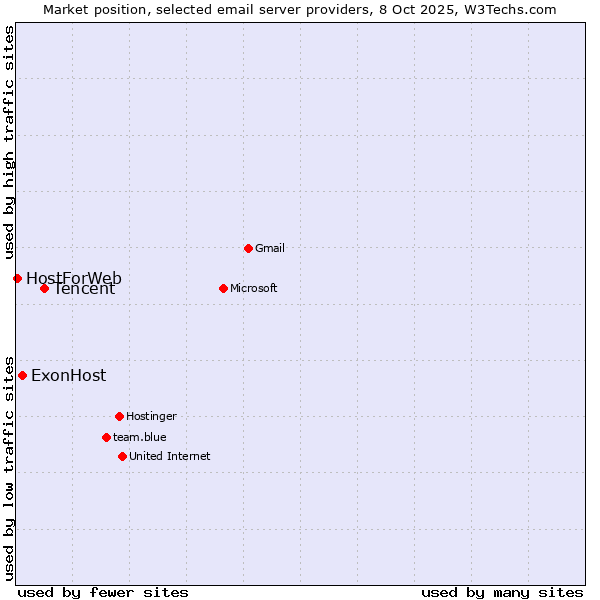 Market position of Tencent vs. ExonHost vs. HostForWeb