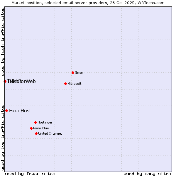 Market position of ExonHost vs. HostForWeb vs. Trillion