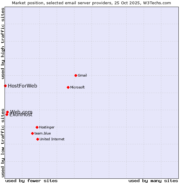 Market position of Web.com vs. ExonHost vs. HostForWeb