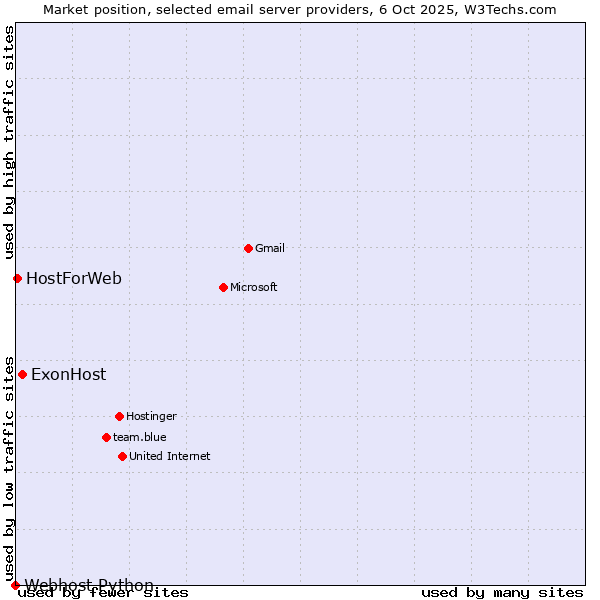 Market position of ExonHost vs. HostForWeb vs. Webhost Python