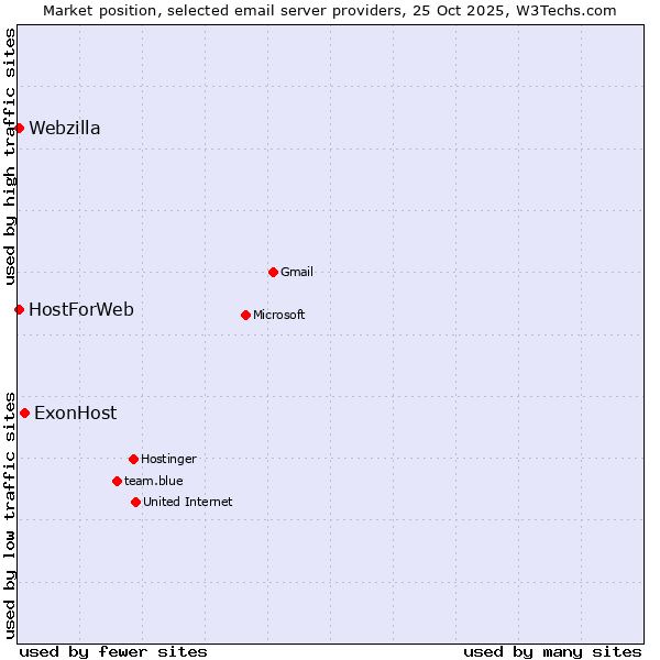 Market position of ExonHost vs. HostForWeb vs. Webzilla