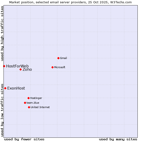 Market position of Zoho vs. ExonHost vs. HostForWeb