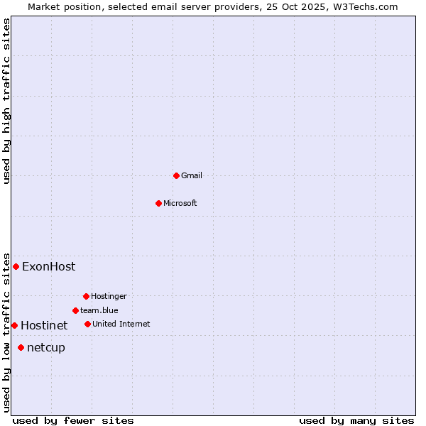 Market position of netcup vs. ExonHost vs. Hostinet