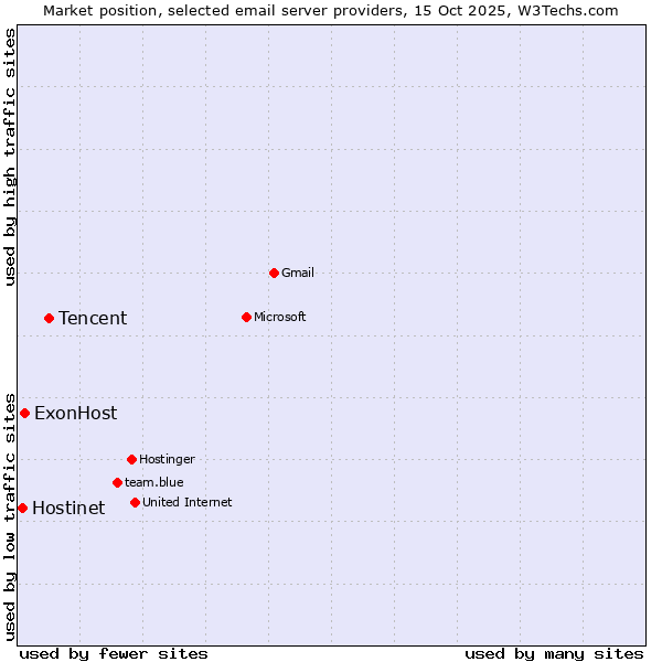 Market position of Tencent vs. ExonHost vs. Hostinet