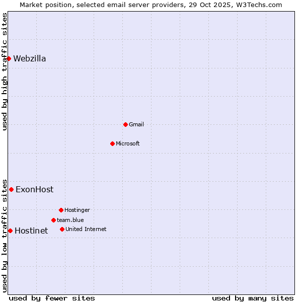 Market position of ExonHost vs. Hostinet vs. Webzilla