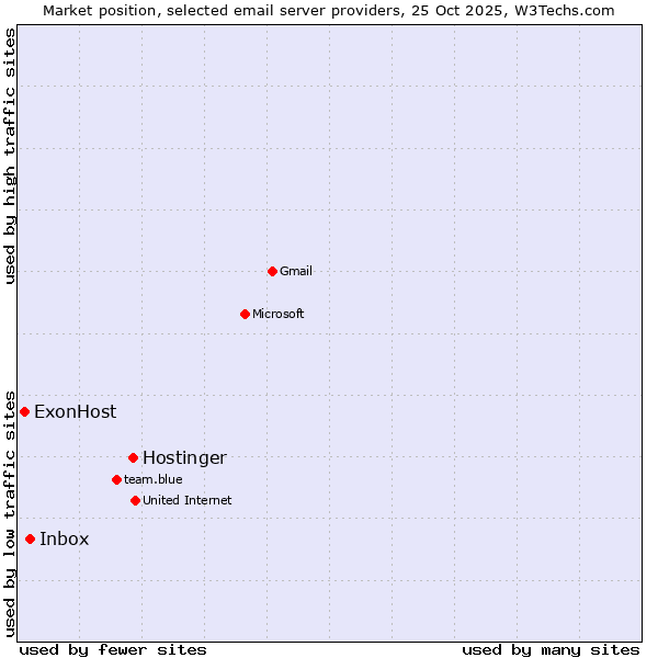 Market position of Hostinger vs. Inbox vs. ExonHost