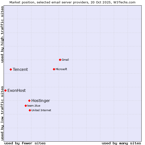 Market position of Hostinger vs. Tencent vs. ExonHost