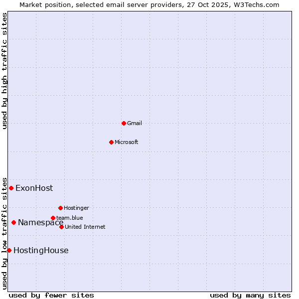Market position of Namespace vs. ExonHost vs. HostingHouse