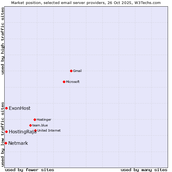 Market position of ExonHost vs. HostingRaja vs. Netmark