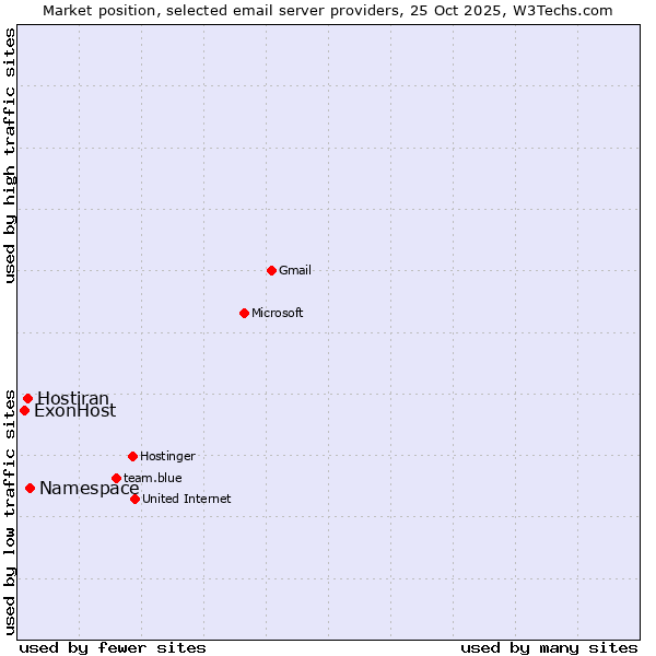 Market position of Namespace vs. Hostiran vs. ExonHost