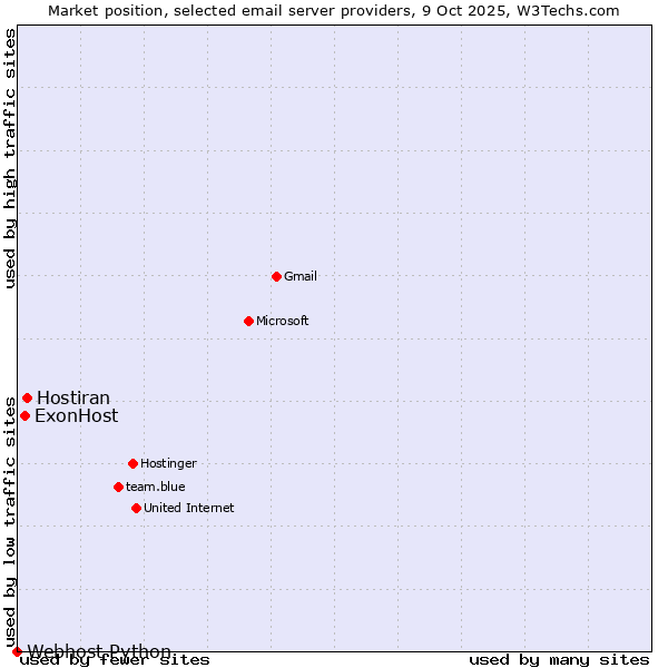 Market position of Hostiran vs. ExonHost vs. Webhost Python