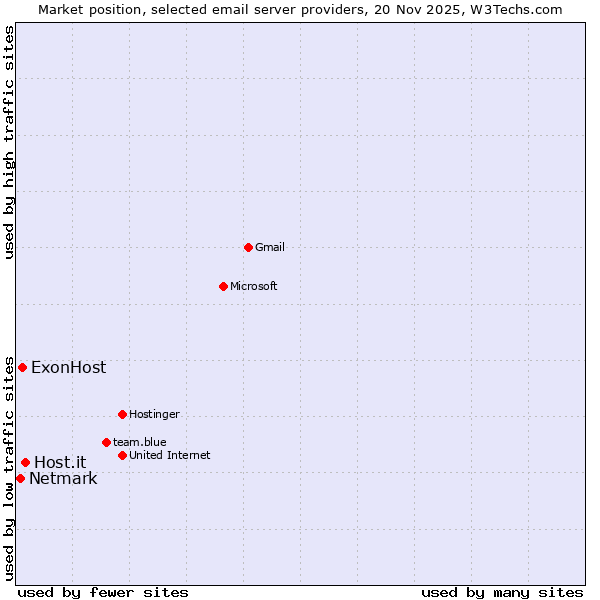 Market position of Host.it vs. ExonHost vs. Netmark