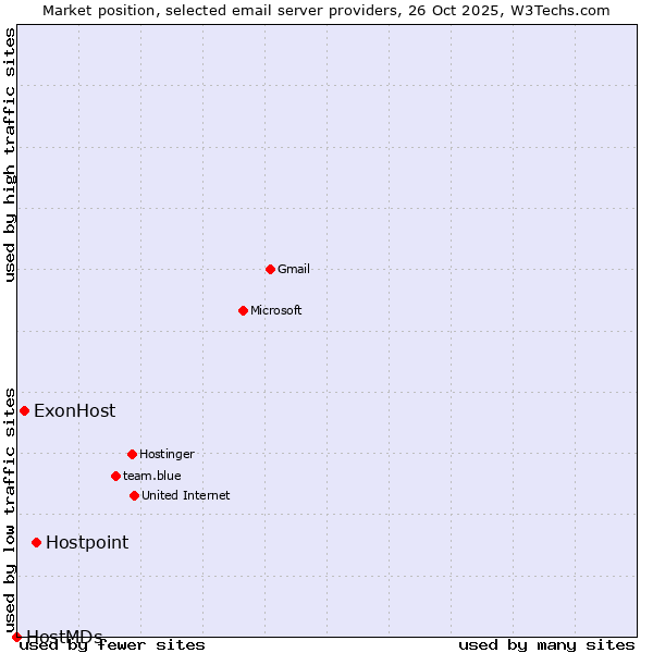 Market position of Hostpoint vs. ExonHost vs. HostMDs
