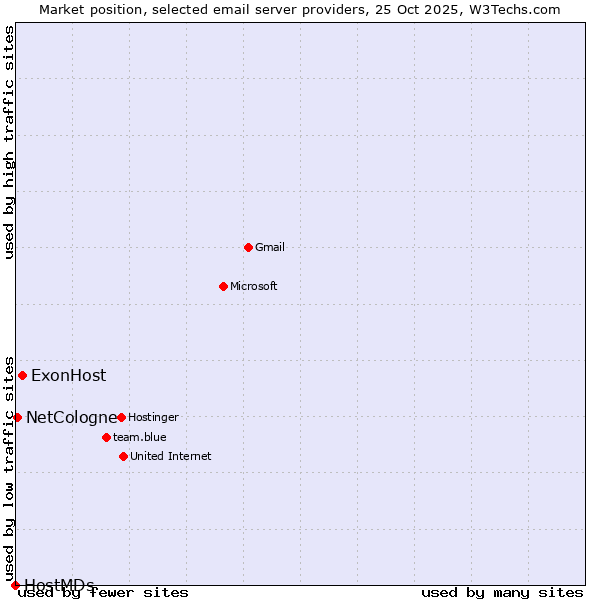 Market position of ExonHost vs. NetCologne vs. HostMDs