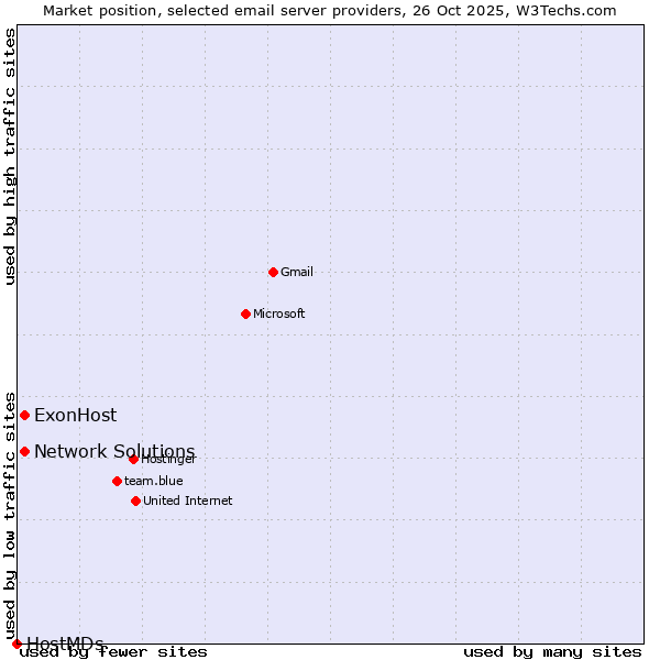 Market position of ExonHost vs. Network Solutions vs. HostMDs