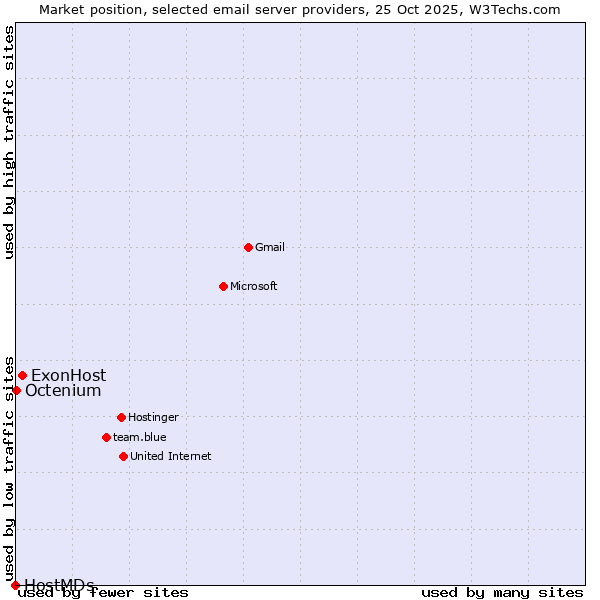 Market position of ExonHost vs. Octenium vs. HostMDs