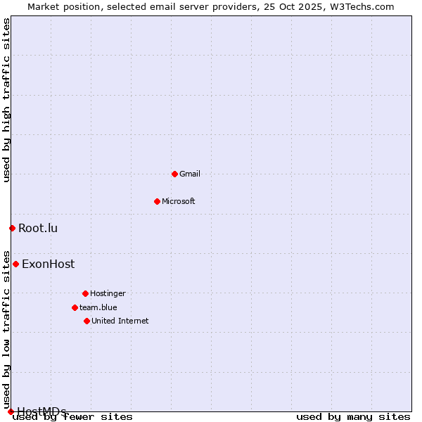 Market position of ExonHost vs. Root.lu vs. HostMDs