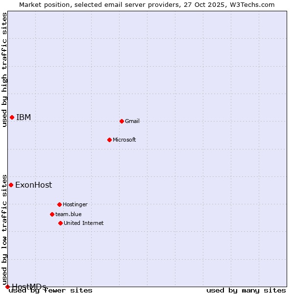 Market position of IBM vs. ExonHost vs. HostMDs