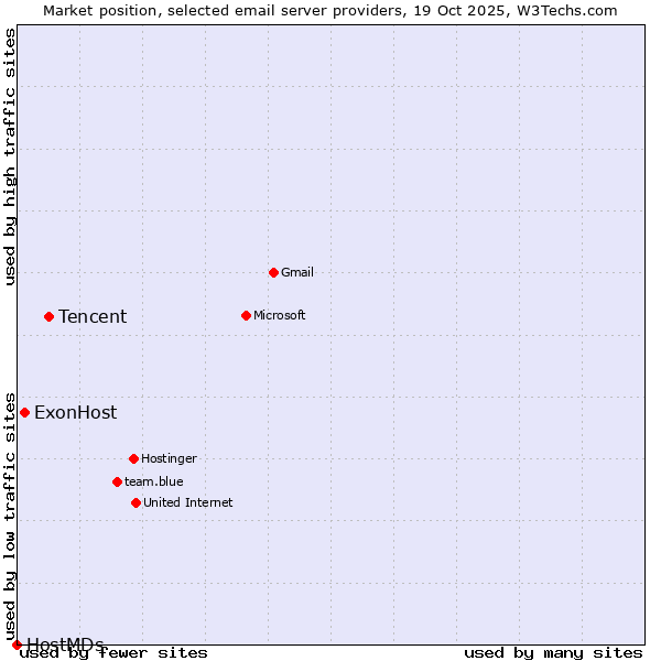 Market position of Tencent vs. ExonHost vs. HostMDs